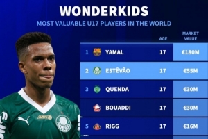 德转U17身价榜：亚马尔1.8亿断崖领跑，切尔西预订埃斯特旺等多人